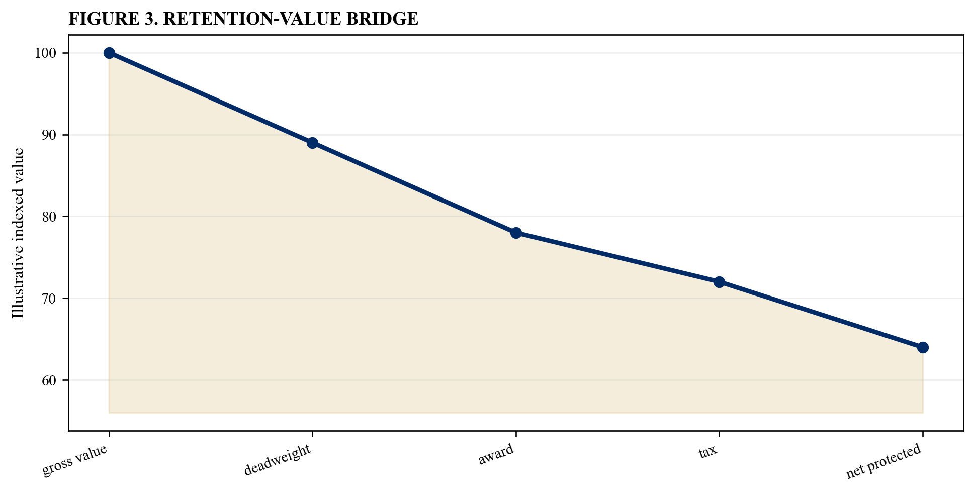 Figure 3. Retention-value bridge