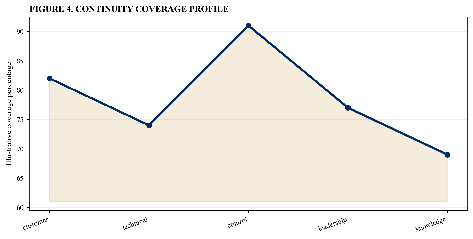 Figure 4. Continuity coverage profile