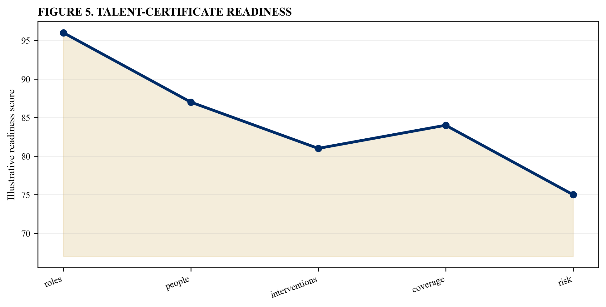 Figure 5. Talent-certificate readiness
