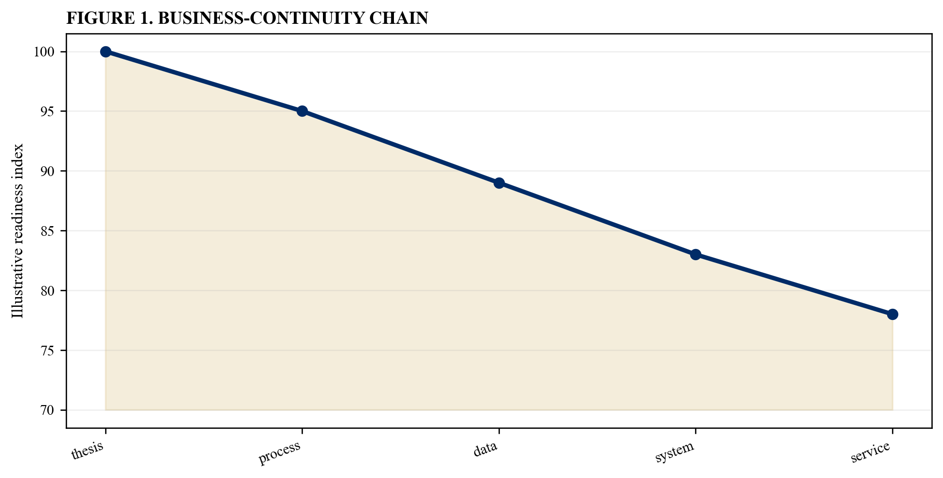 Figure 1. Business-continuity chain