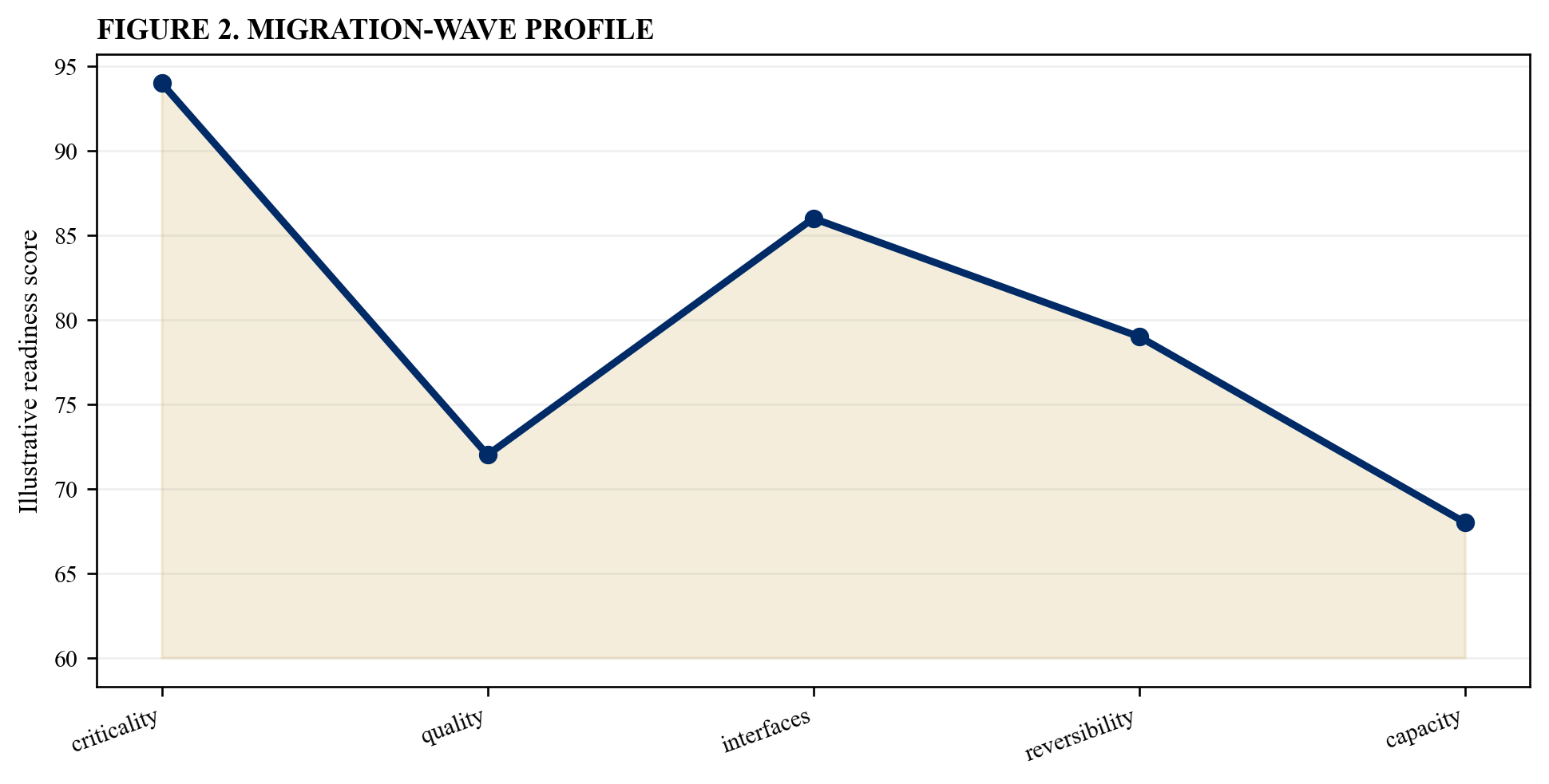 Figure 2. Migration-wave profile