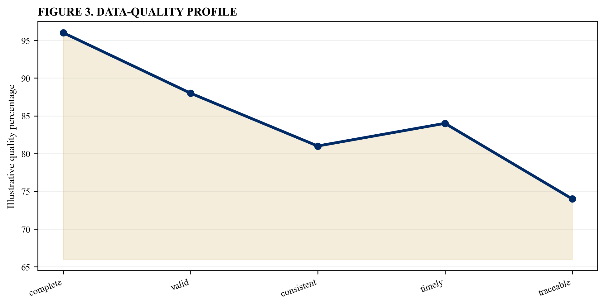 Figure 3. Data-quality profile