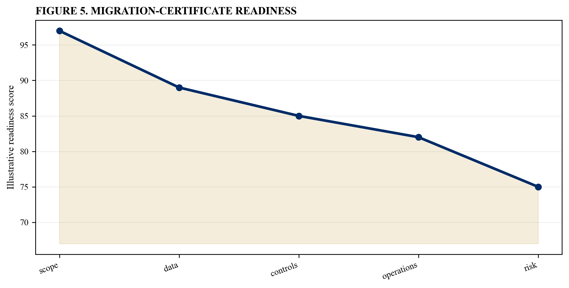 Figure 5. Migration-certificate readiness