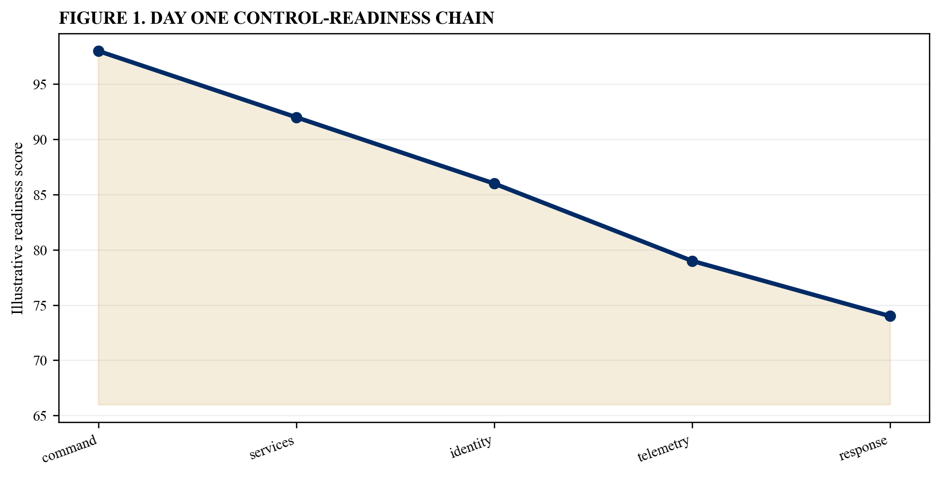 Figure 1. Day One control-readiness chain
