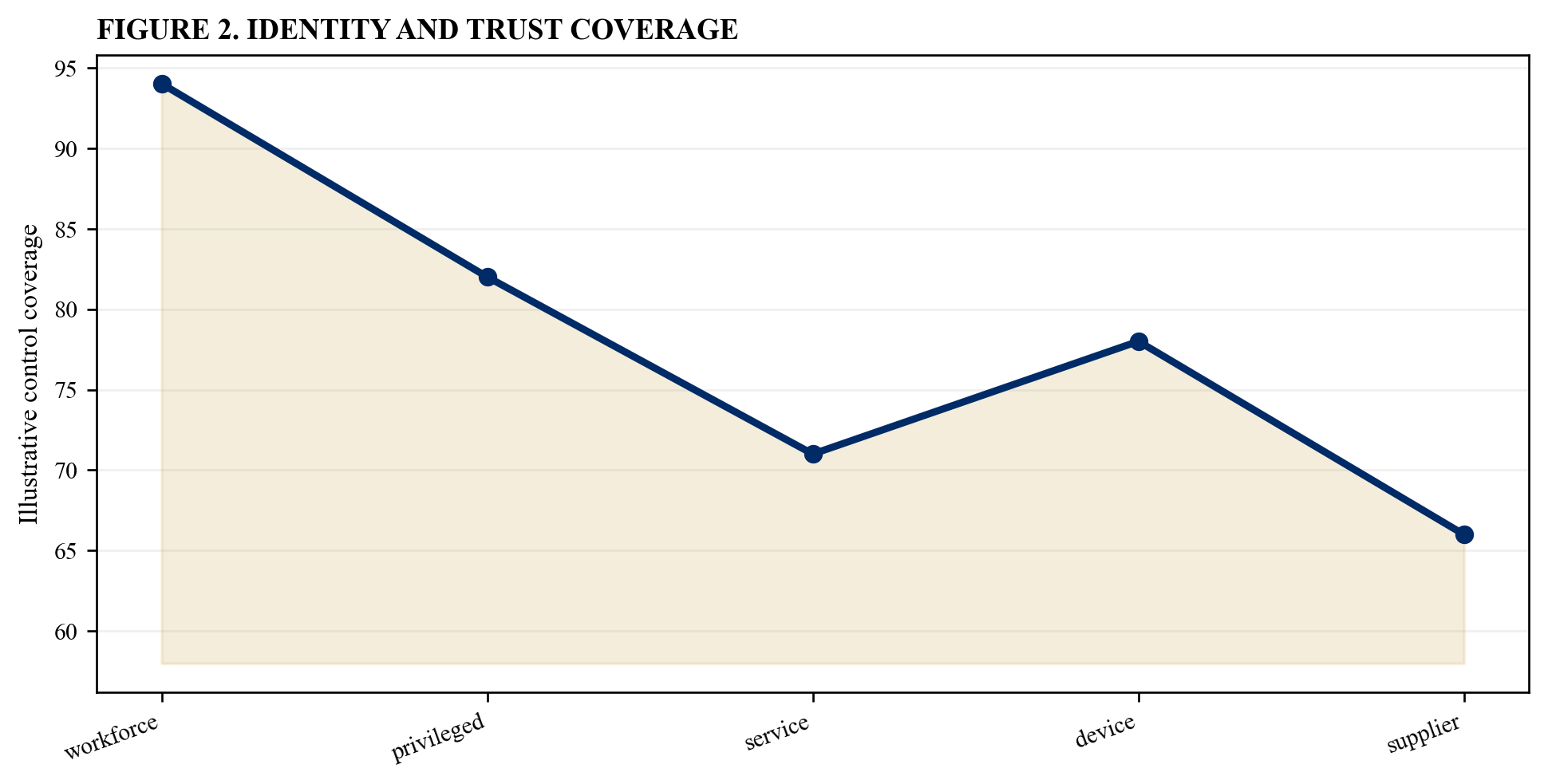 Figure 2. Identity and trust coverage