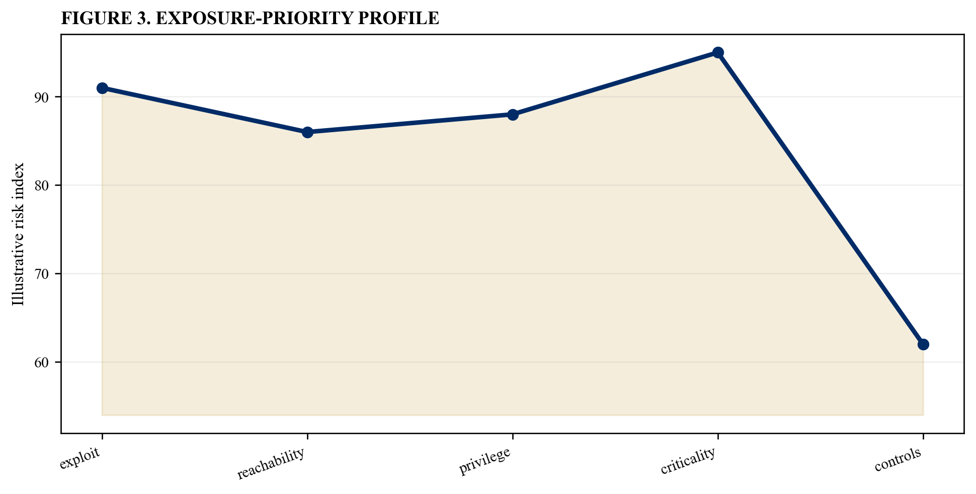 Figure 3. Exposure-priority profile