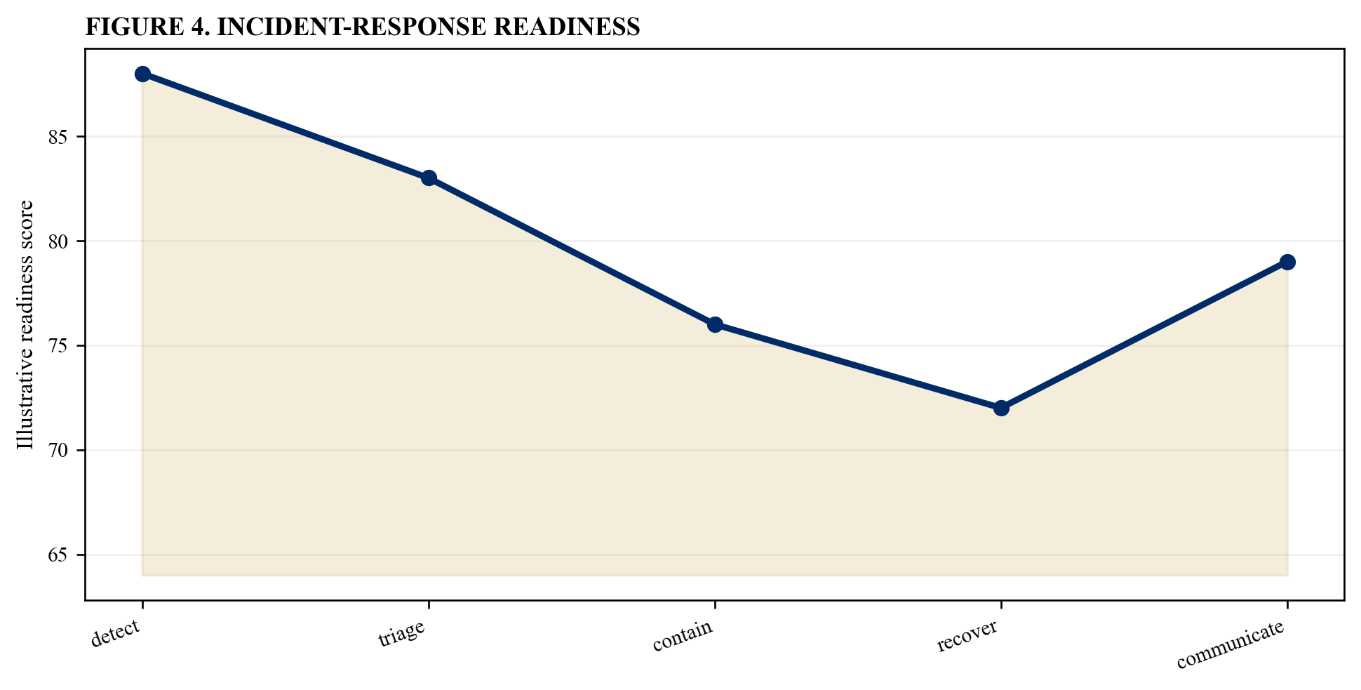 Figure 4. Incident-response readiness
