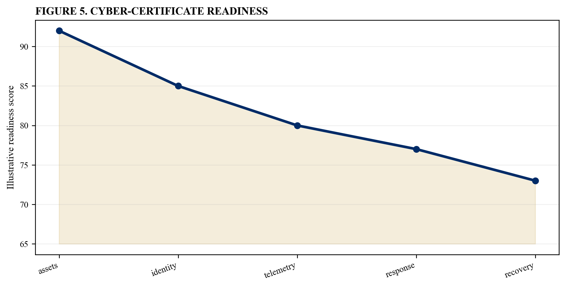 Figure 5. Cyber-certificate readiness