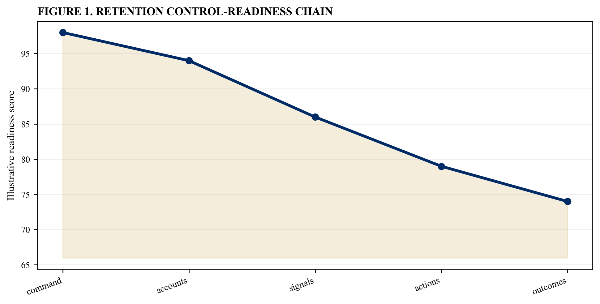 Figure 1. Retention control-readiness chain