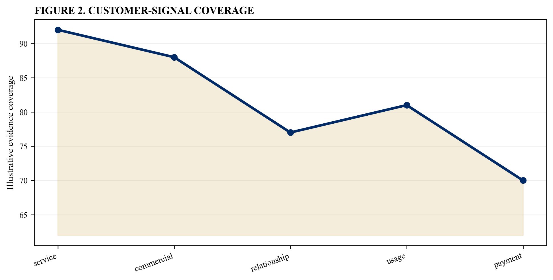 Figure 2. Customer-signal coverage