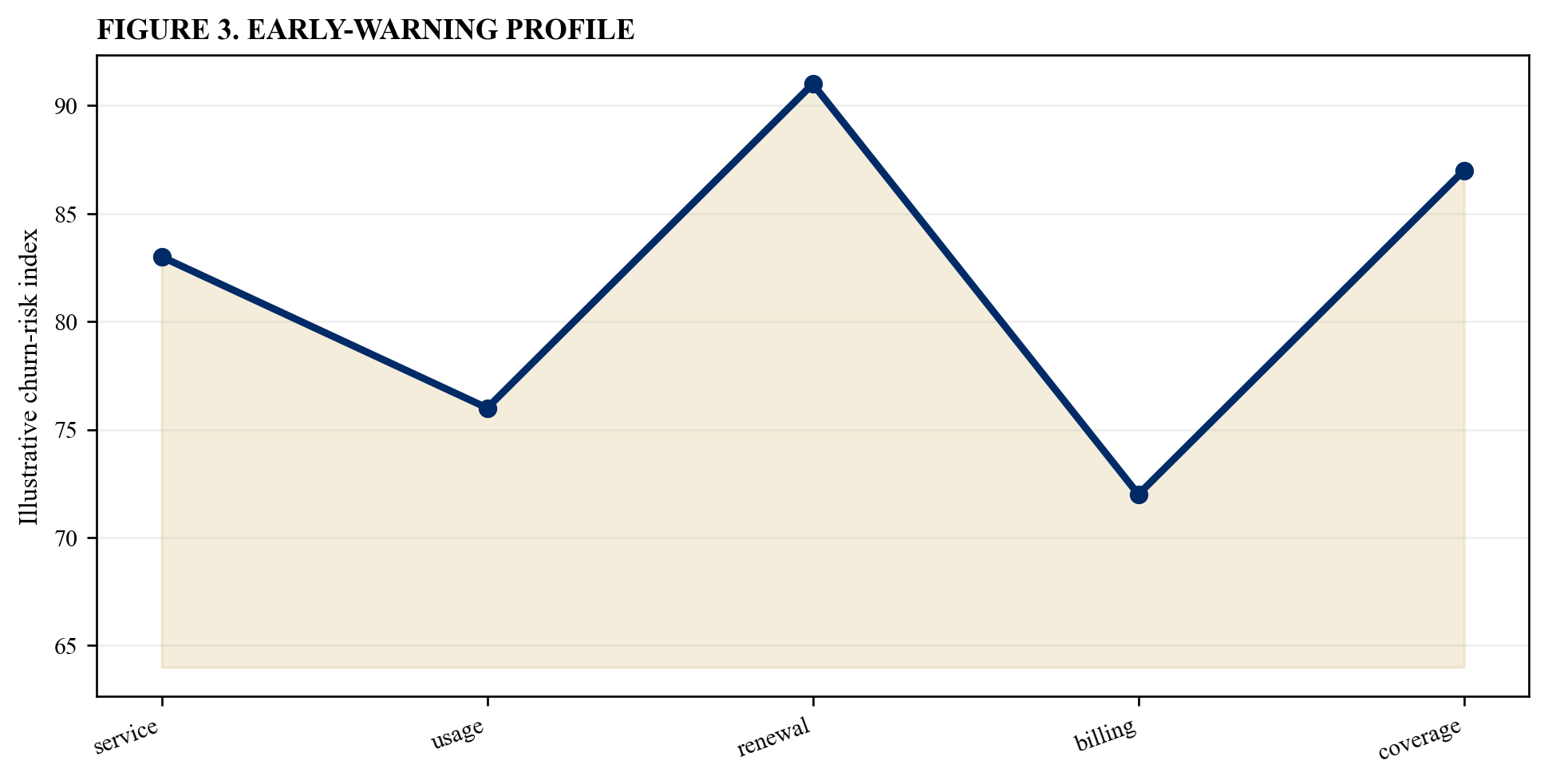 Figure 3. Early-warning profile