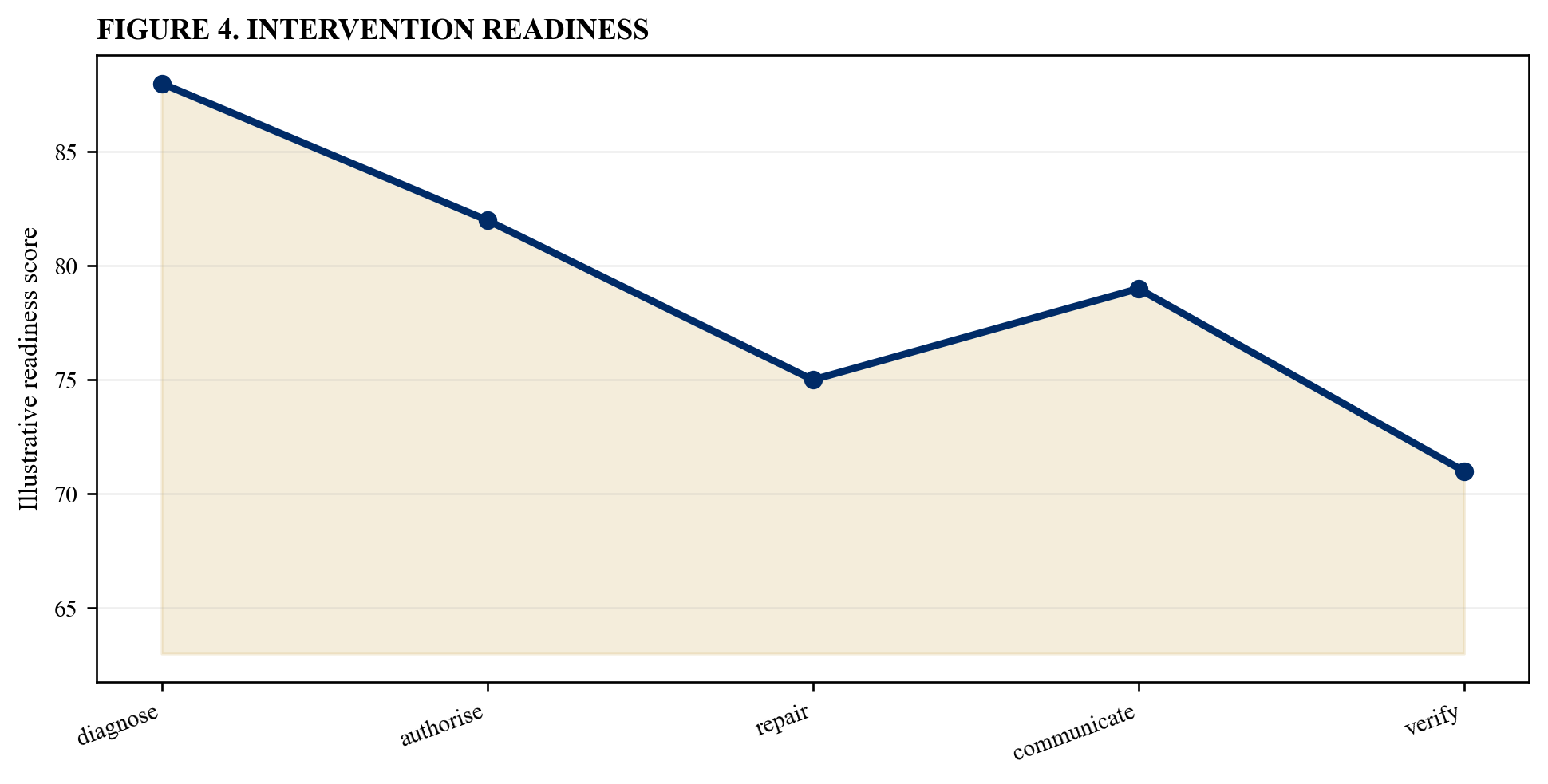 Figure 4. Intervention readiness