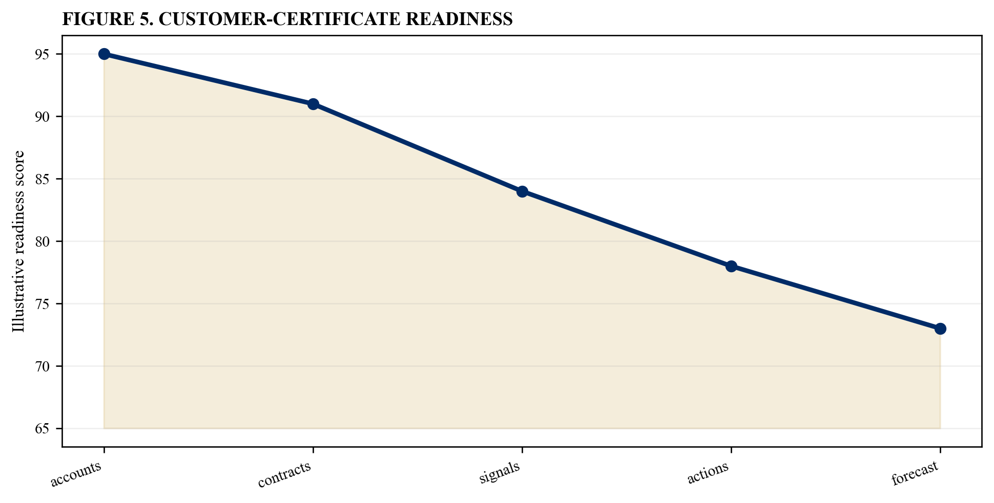 Figure 5. Customer-certificate readiness