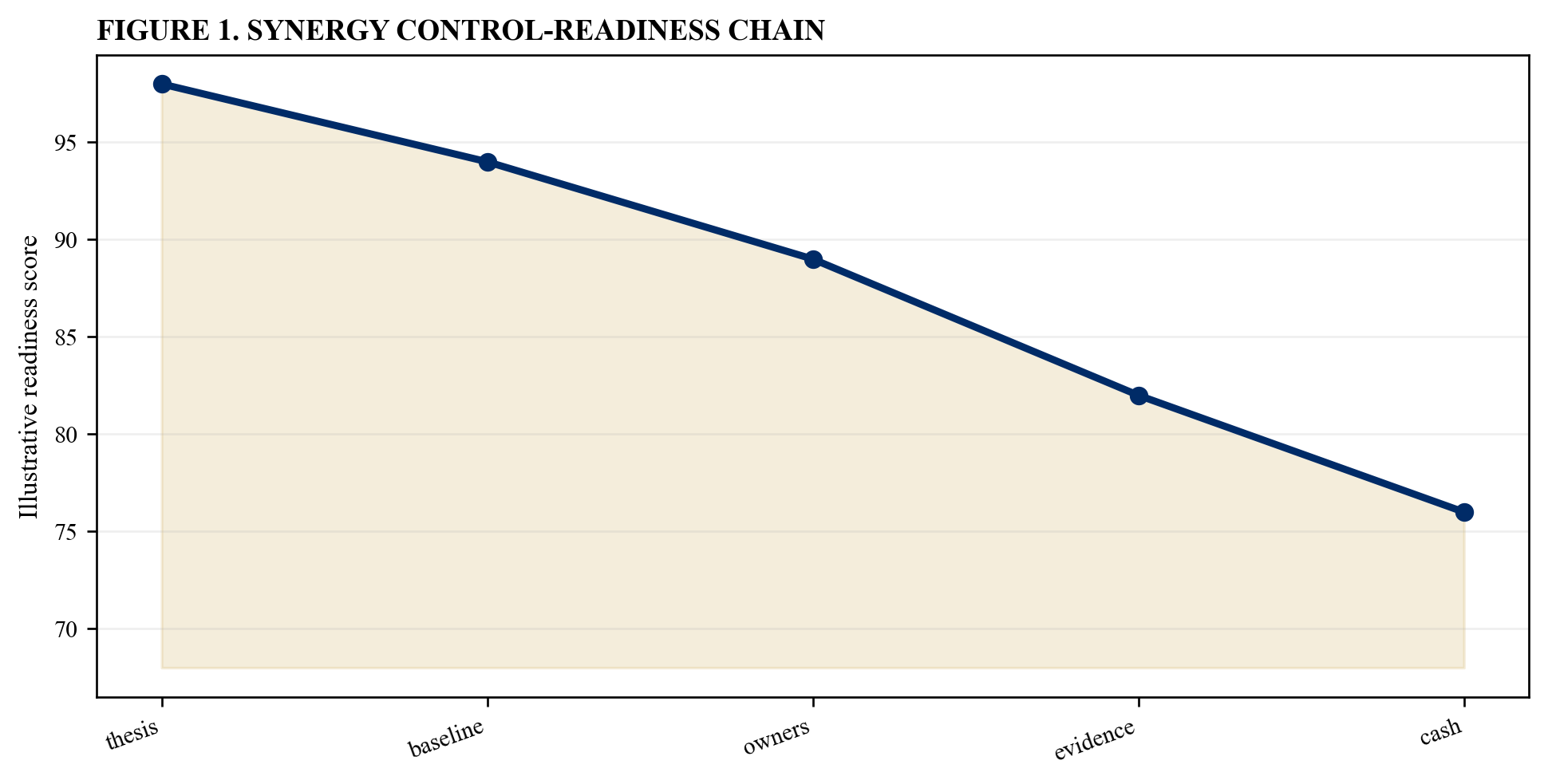 Figure 1. Synergy control-readiness chain