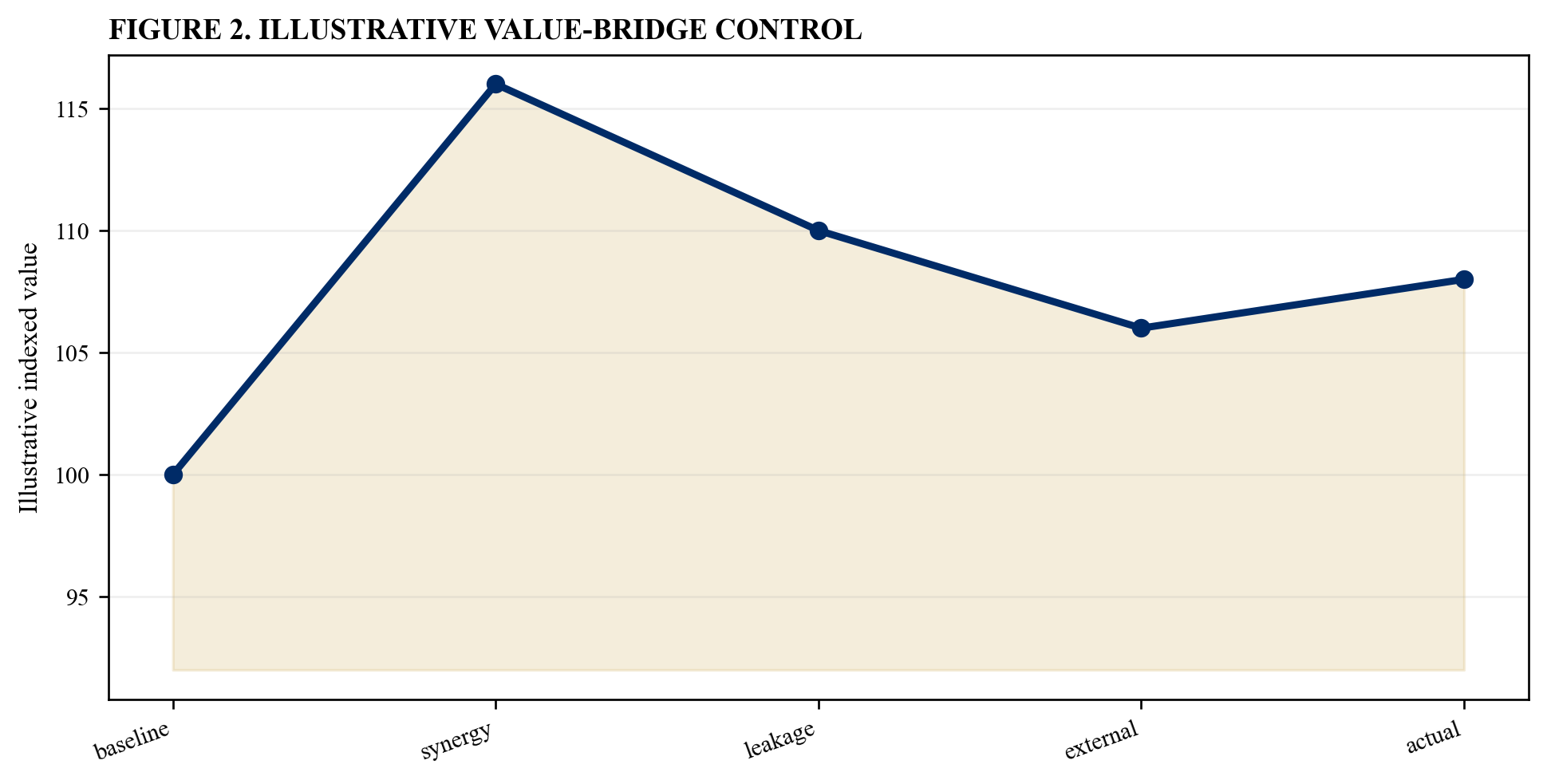 Figure 2. Illustrative value-bridge control