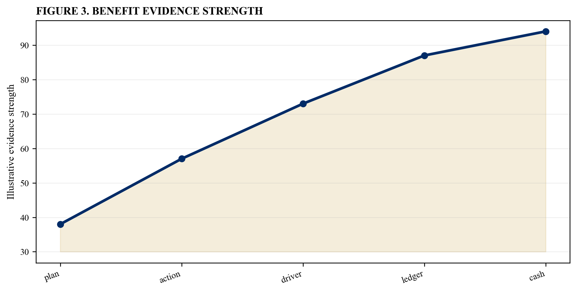 Figure 3. Benefit evidence strength