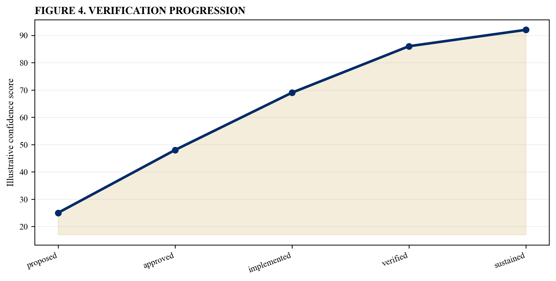 Figure 4. Verification progression