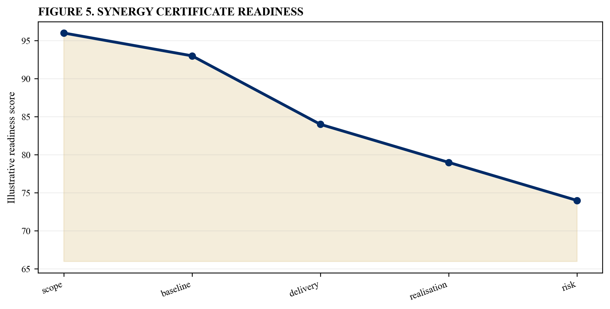 Figure 5. Synergy certificate readiness