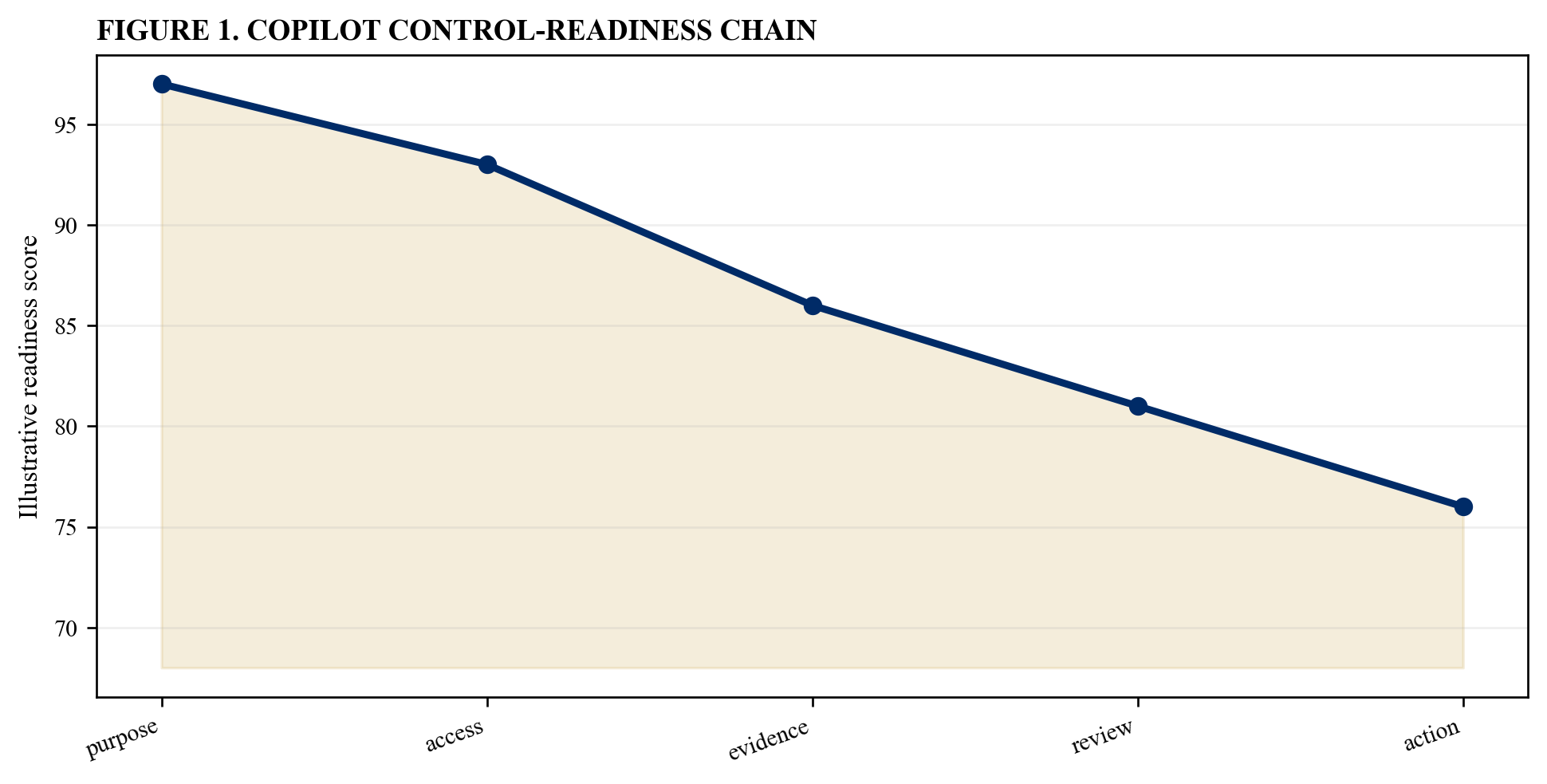 Figure 1. Copilot control-readiness chain