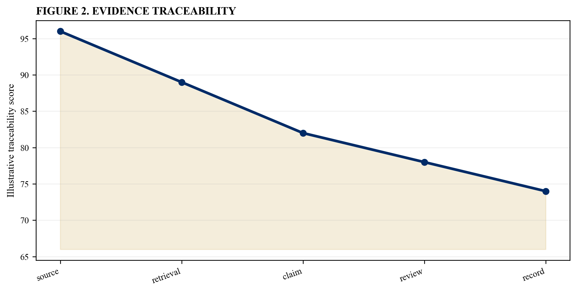 Figure 2. Evidence traceability