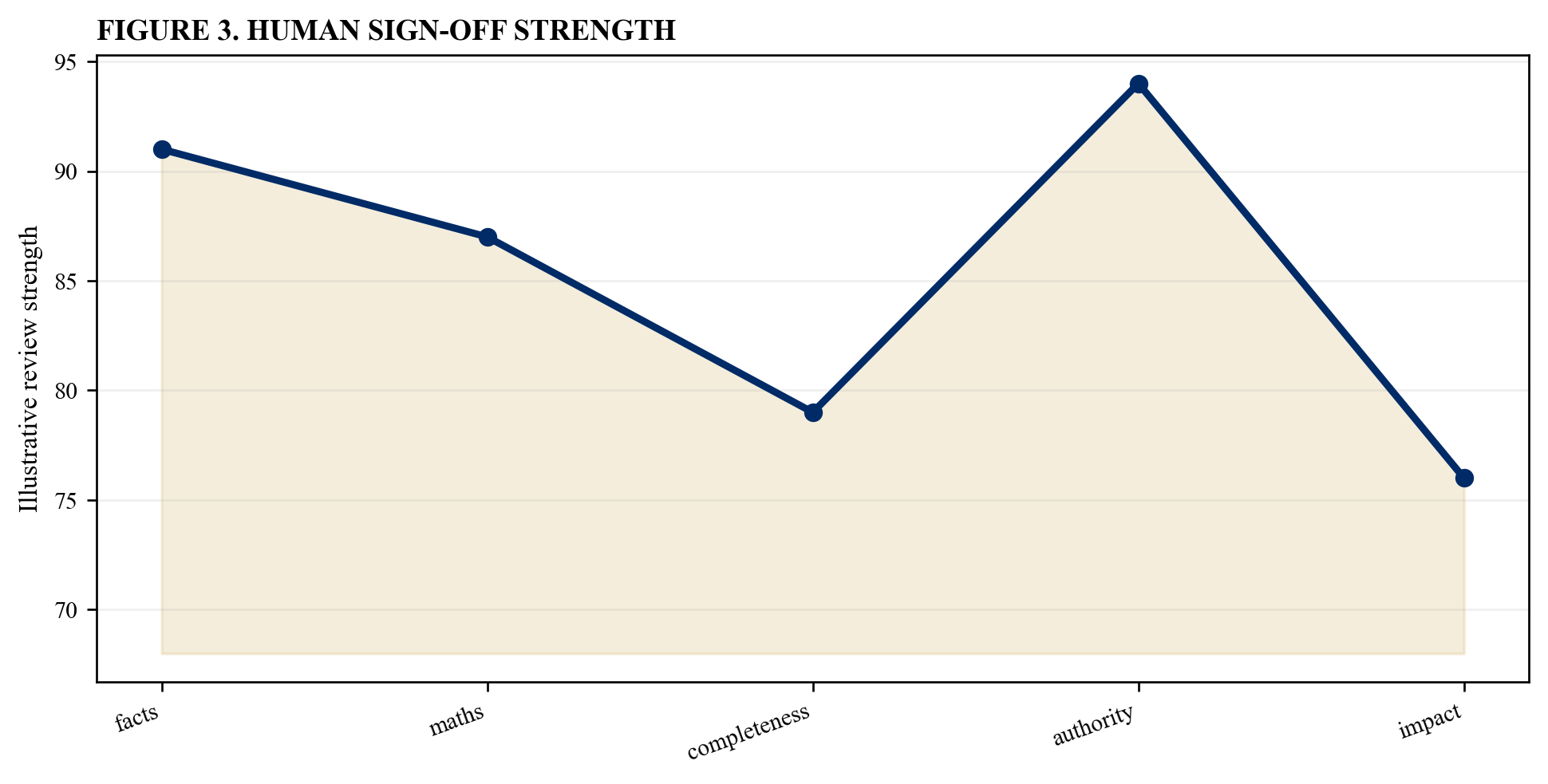 Figure 3. Human sign-off strength