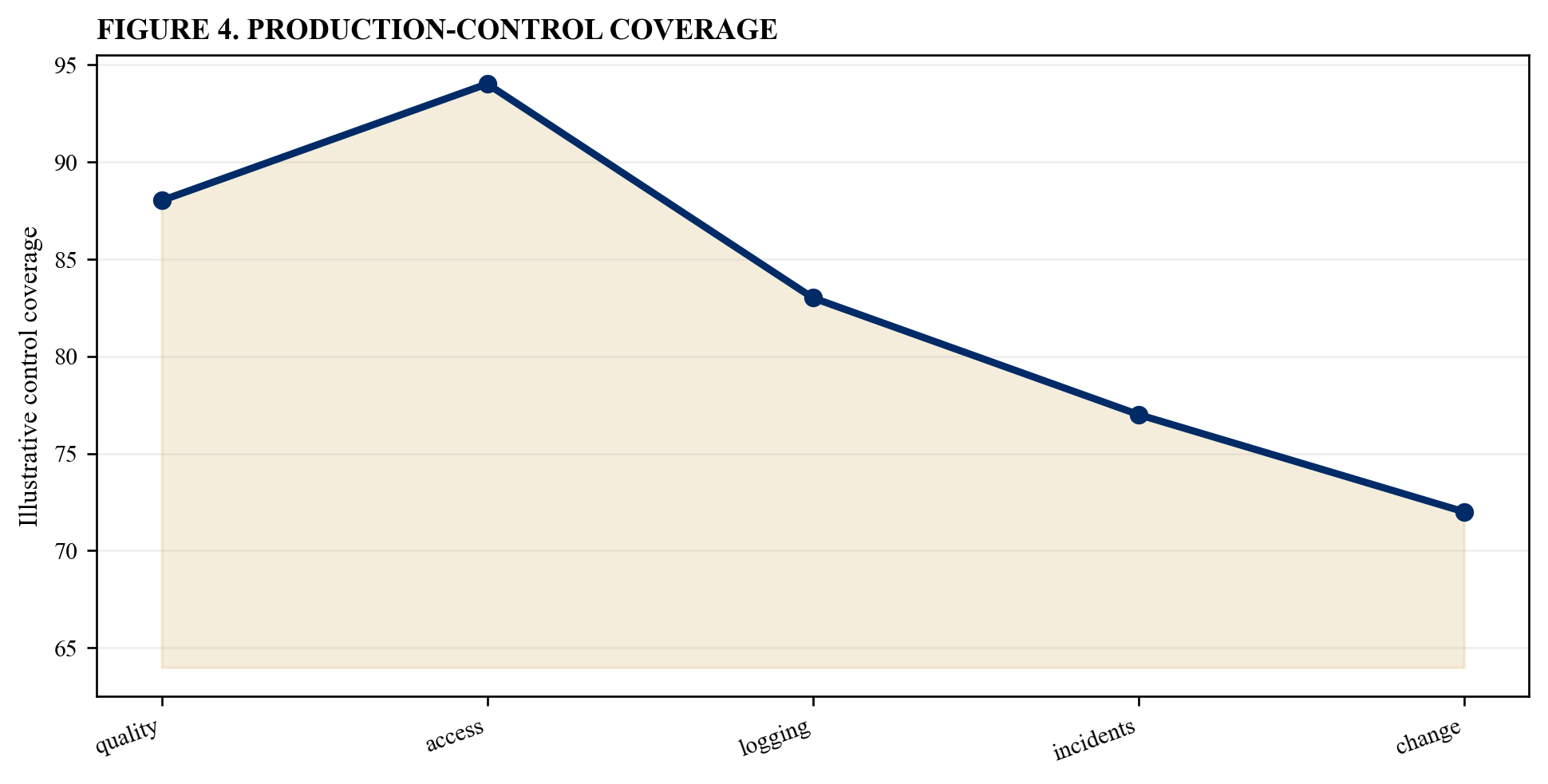Figure 4. Production-control coverage