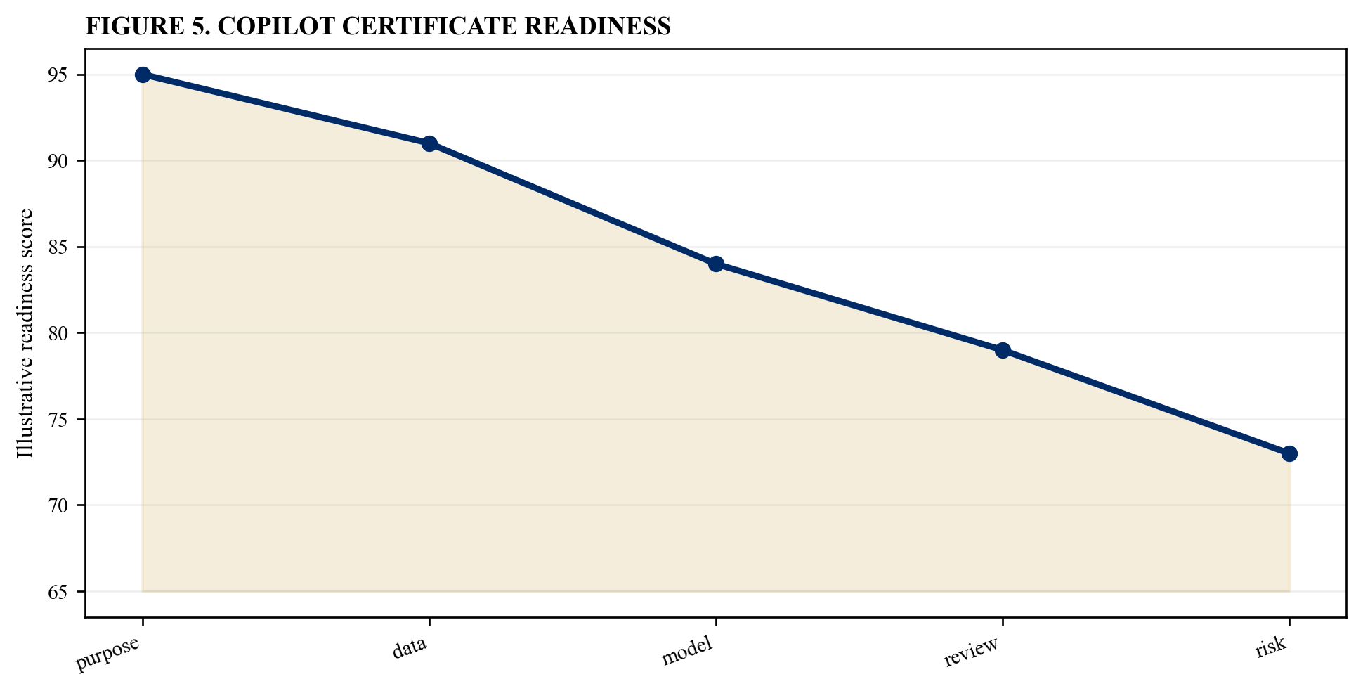 Figure 5. Copilot certificate readiness