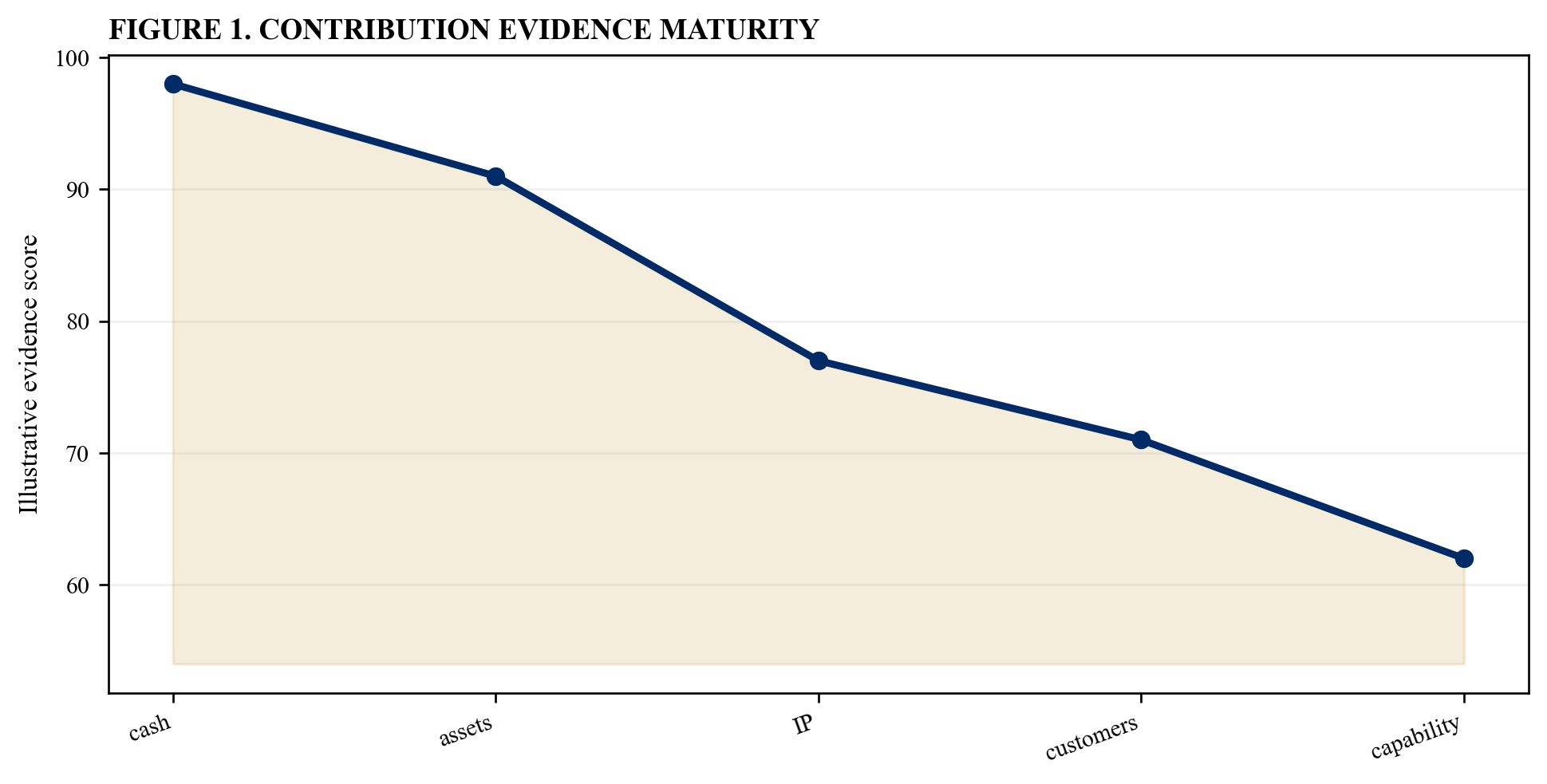 Figure 1. Contribution evidence maturity