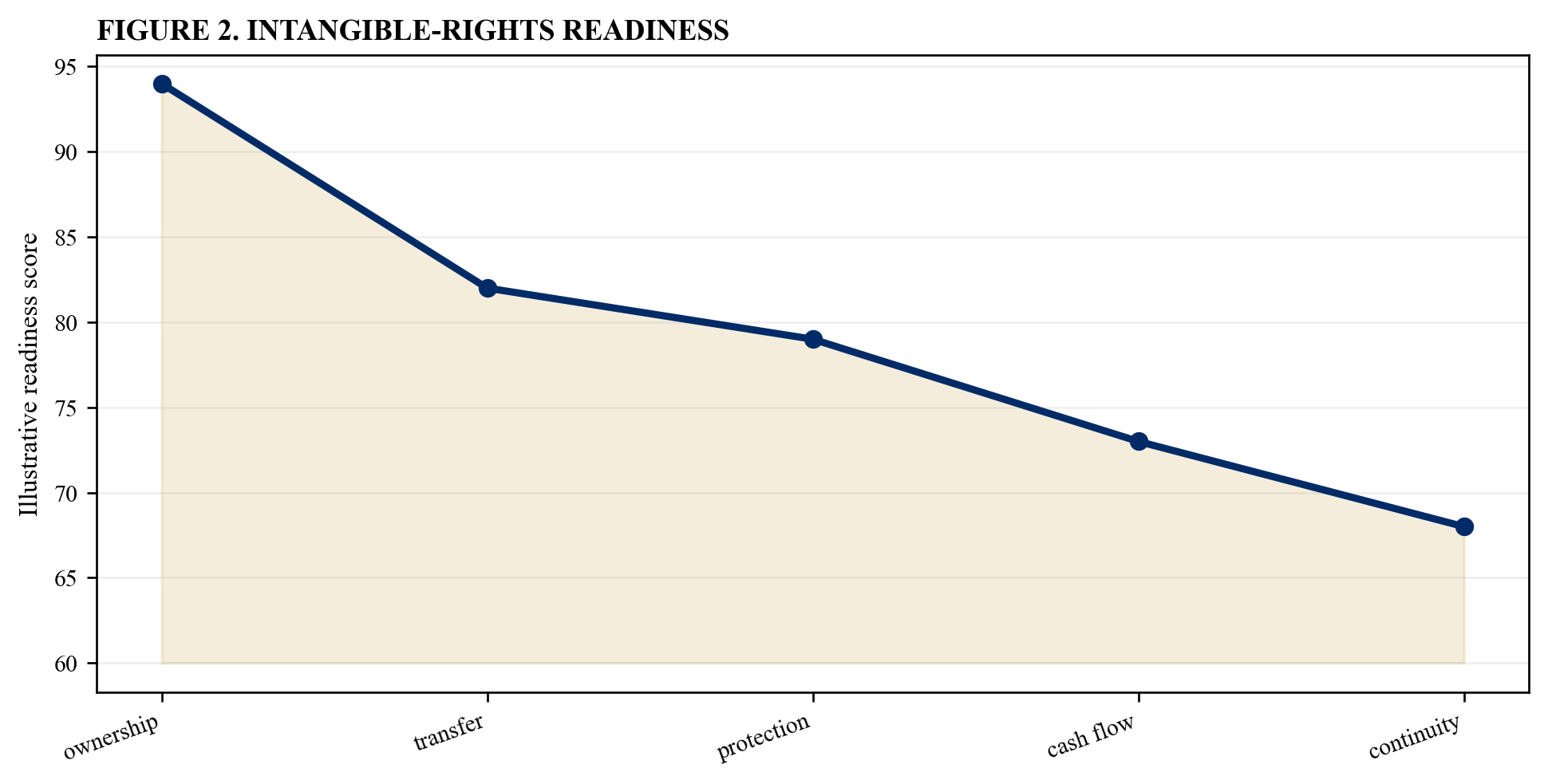 Figure 2. Intangible-rights readiness