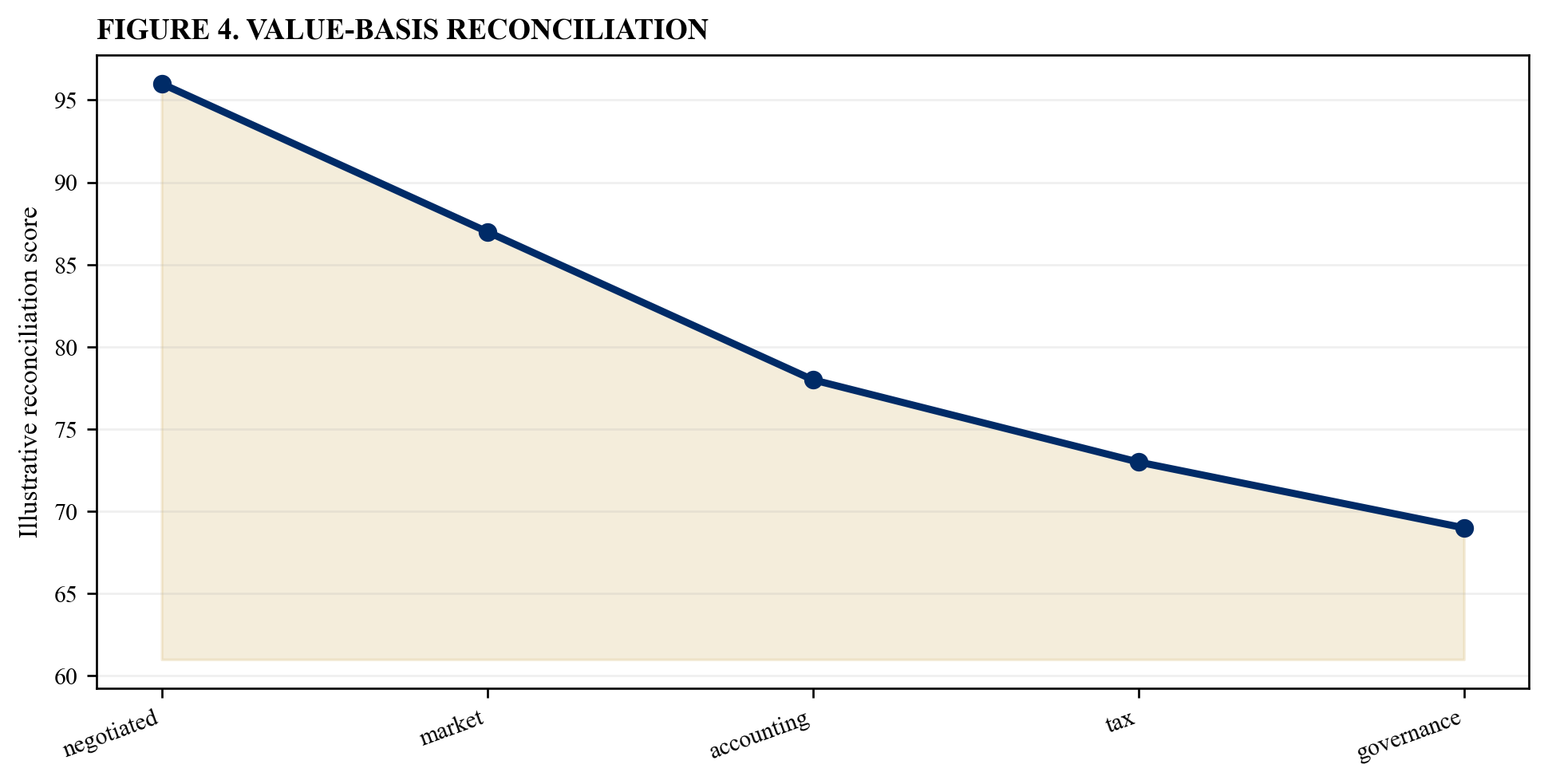 Figure 4. Value-basis reconciliation