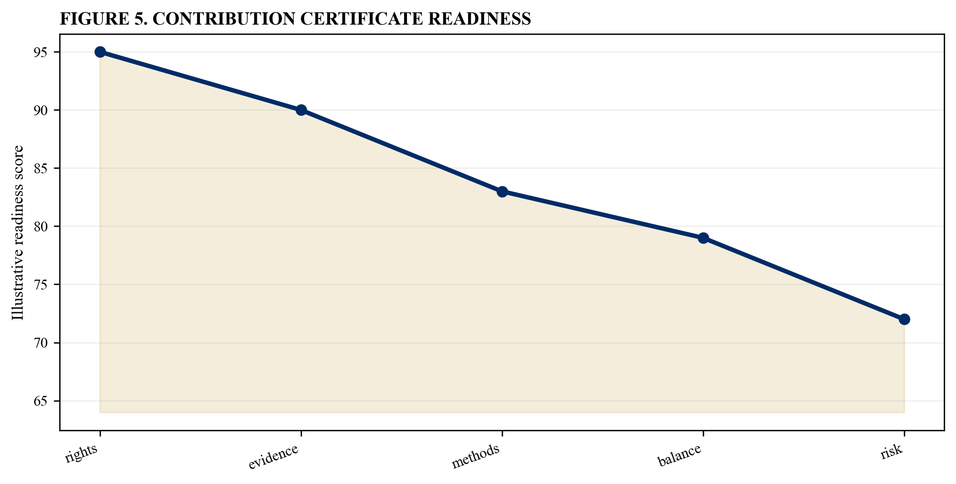 Figure 5. Contribution certificate readiness