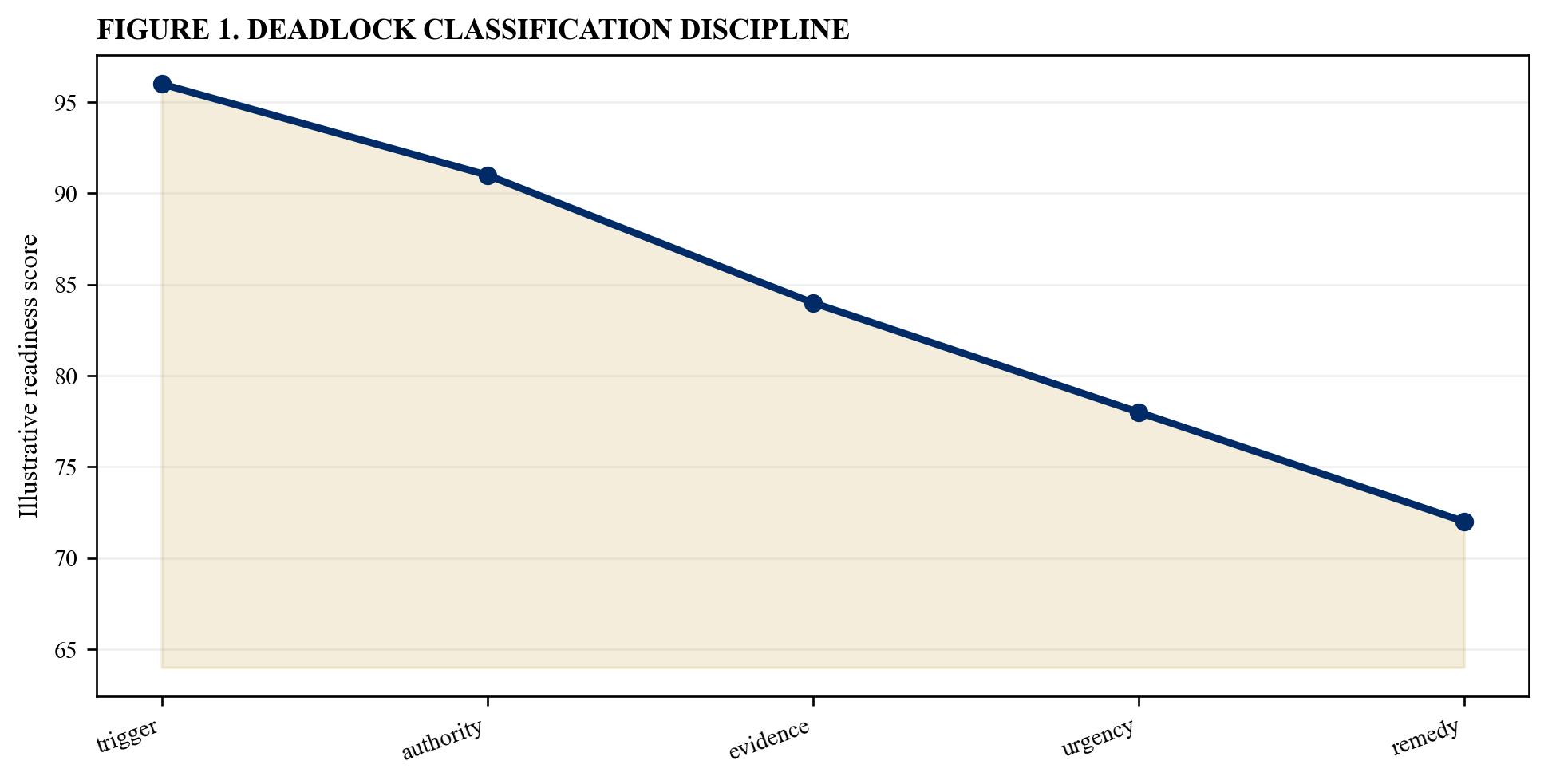 Figure 1. Deadlock classification discipline