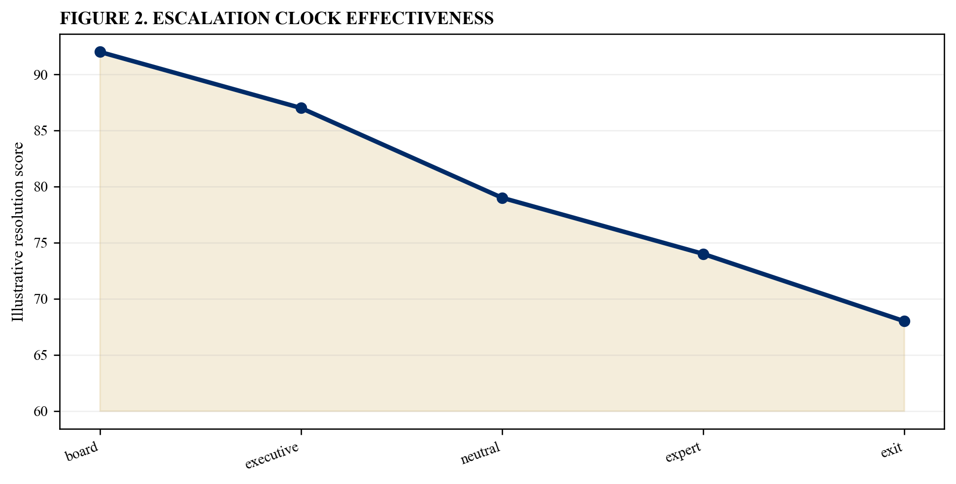 Figure 2. Escalation clock effectiveness