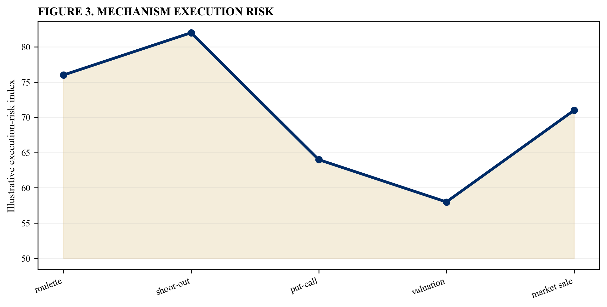 Figure 3. Mechanism execution risk