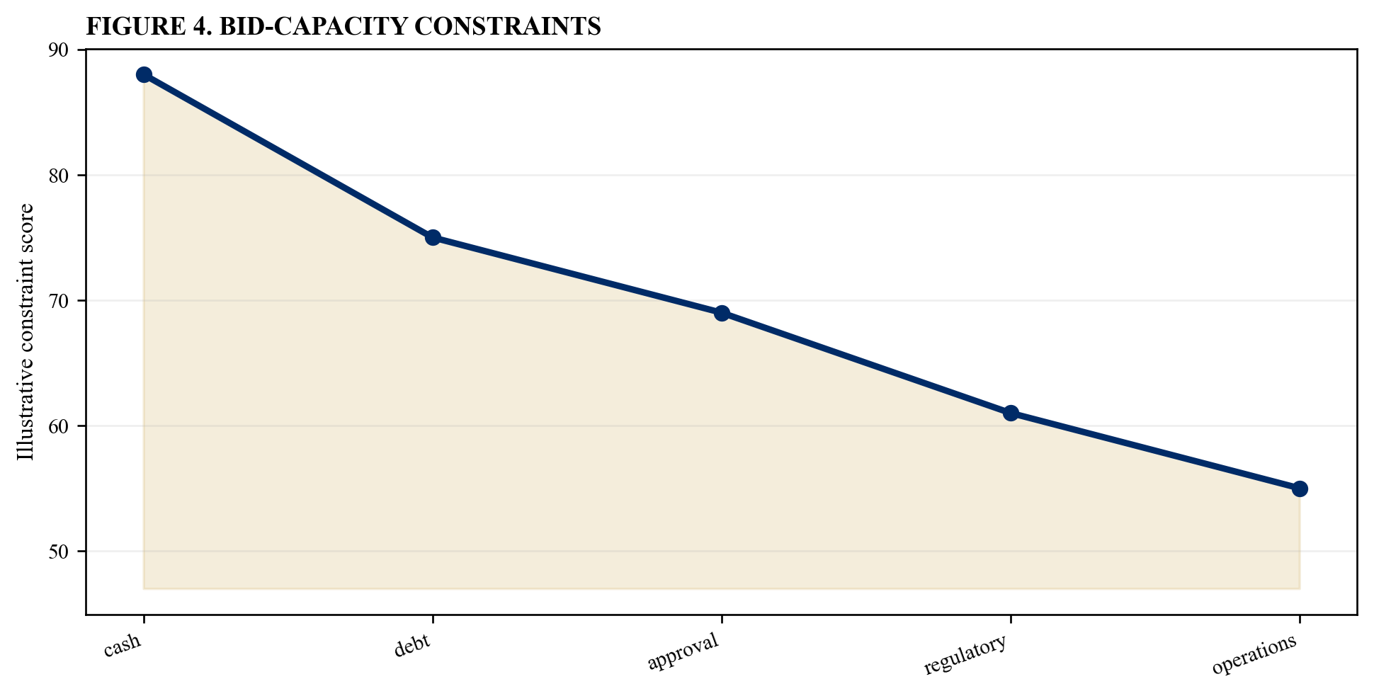 Figure 4. Bid-capacity constraints