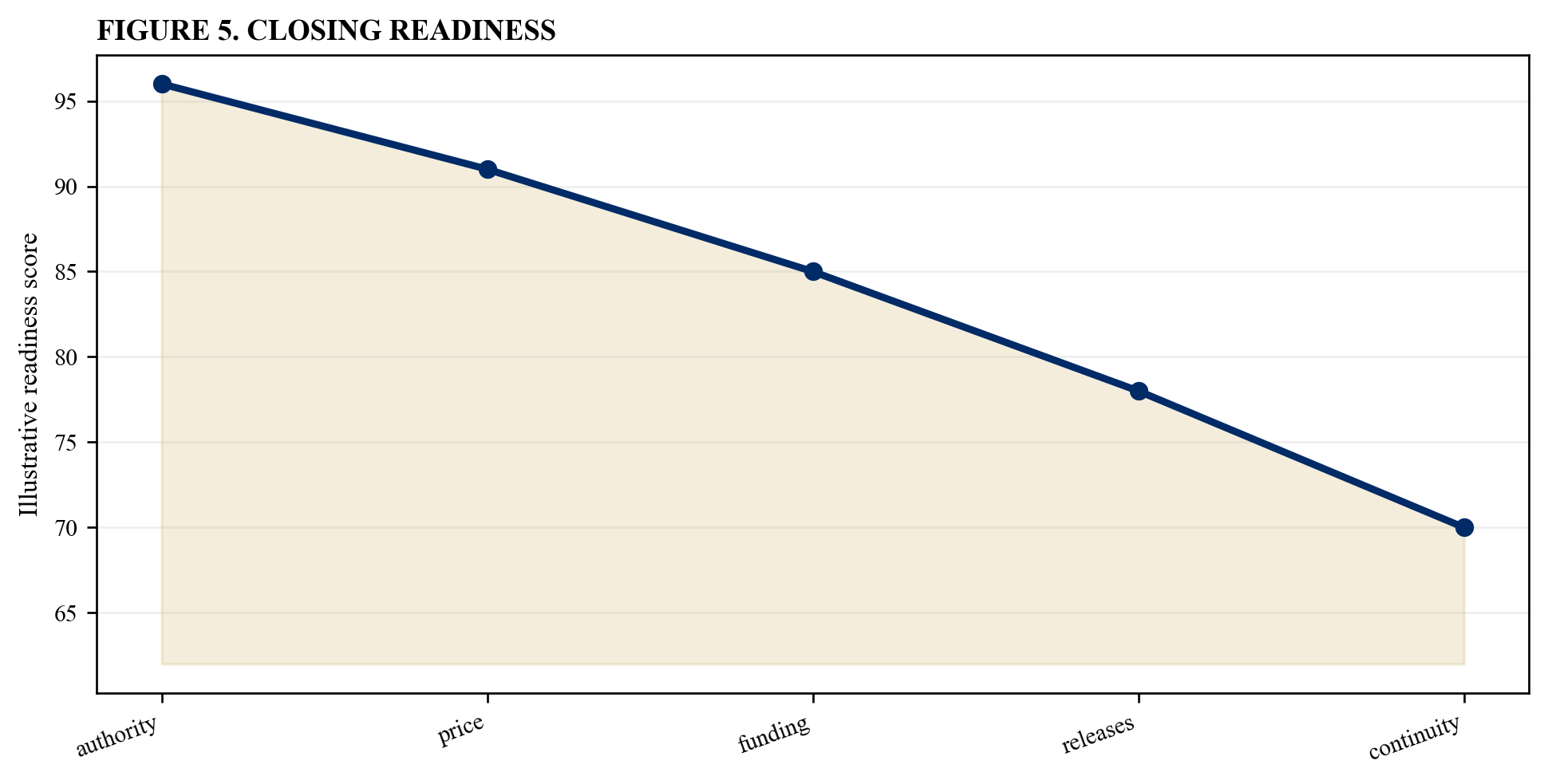 Figure 5. Closing readiness