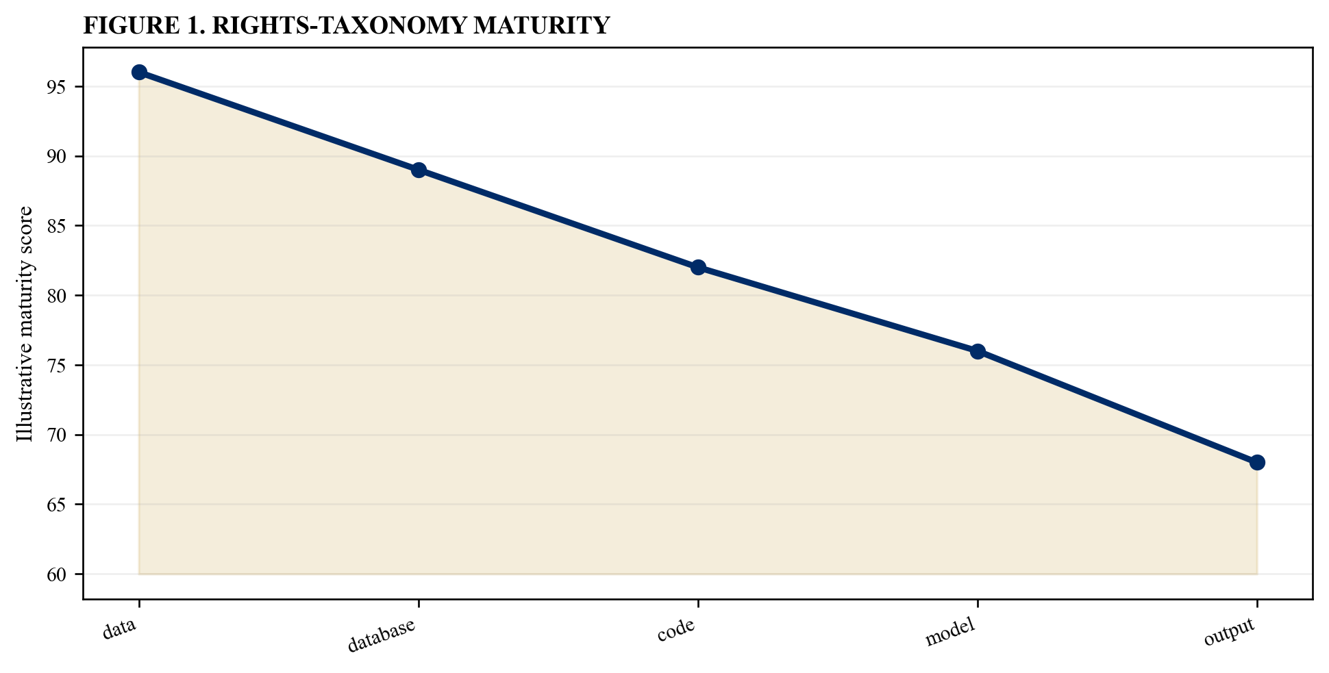 Figure 1. Rights-taxonomy maturity
