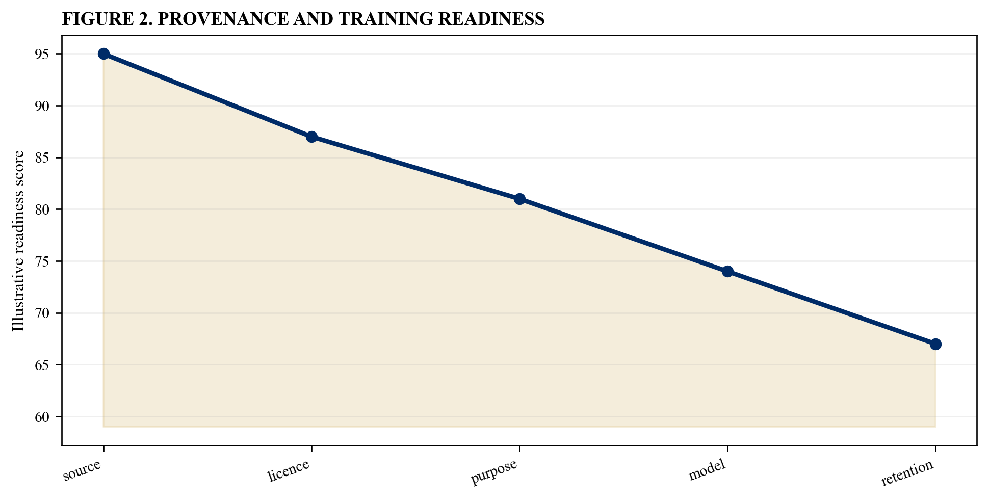 Figure 2. Provenance and training readiness