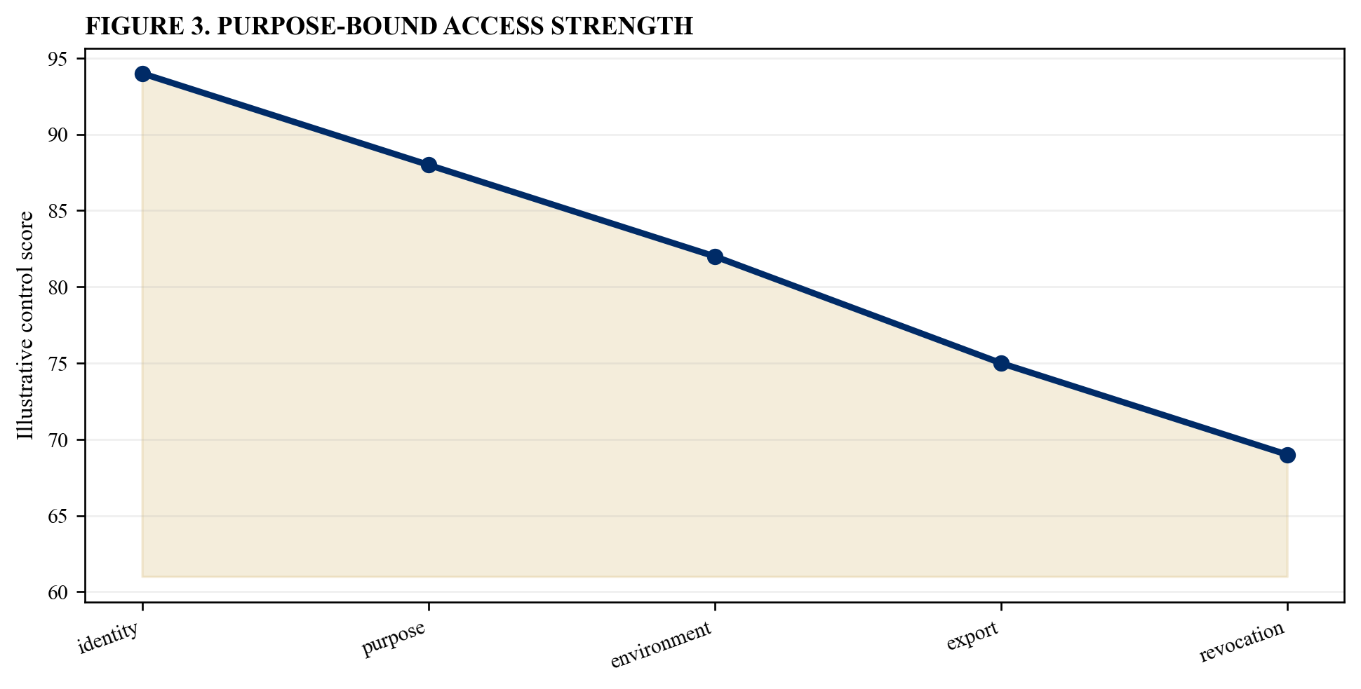 Figure 3. Purpose-bound access strength