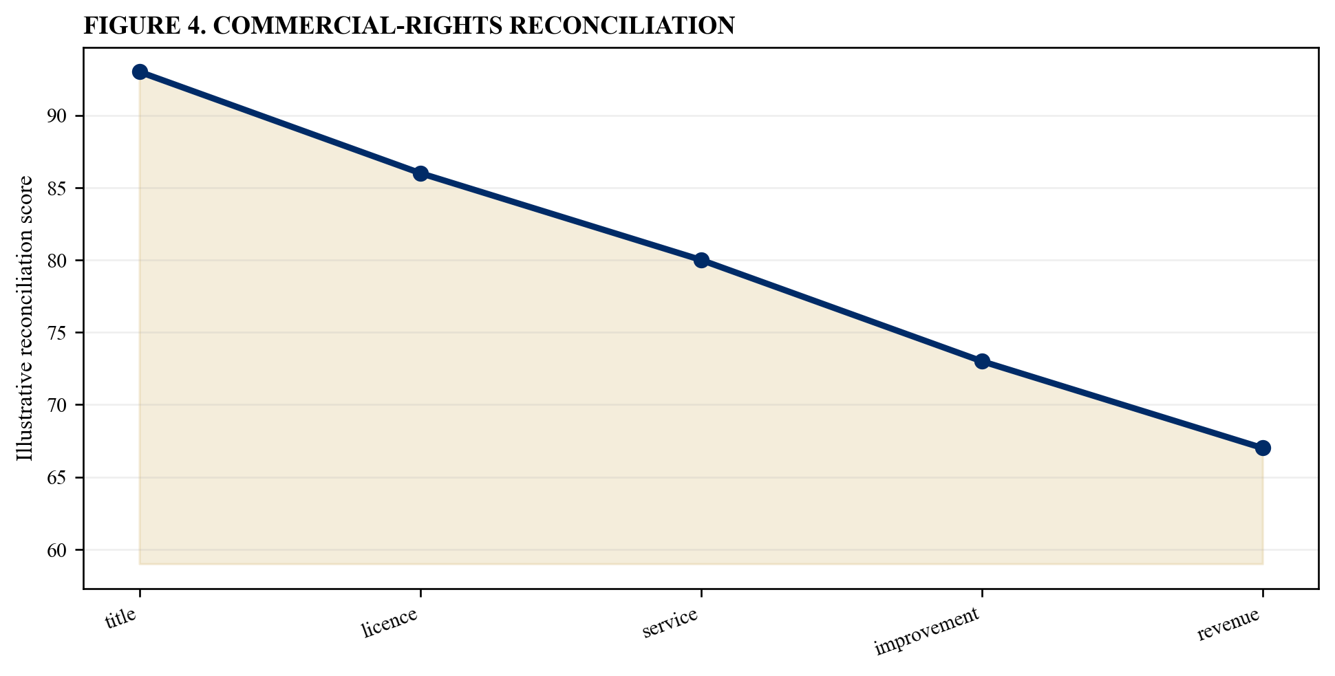 Figure 4. Commercial-rights reconciliation
