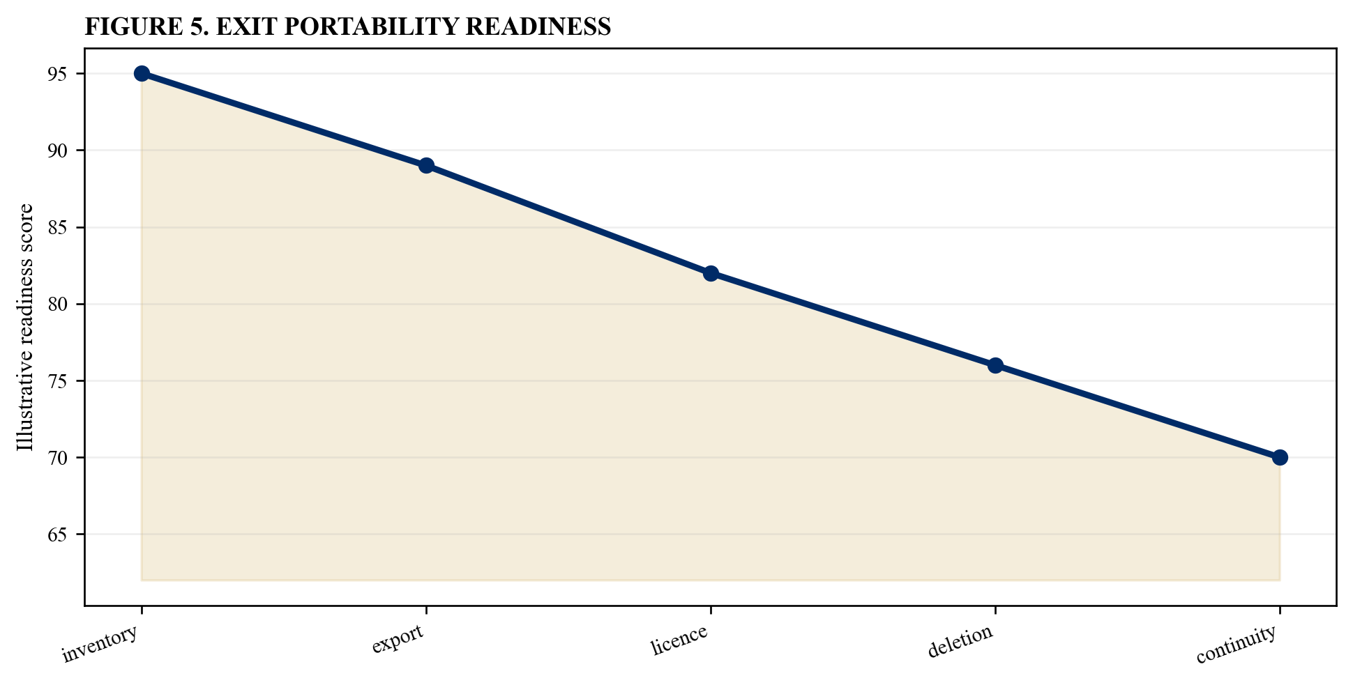 Figure 5. Exit portability readiness