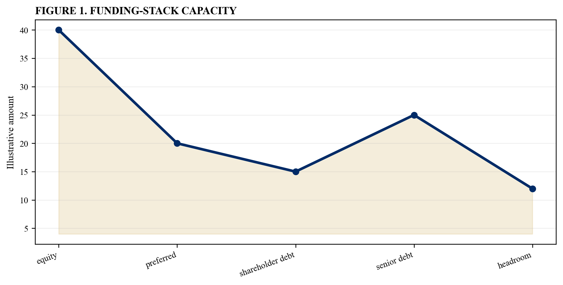 Figure 1. Funding-stack capacity
