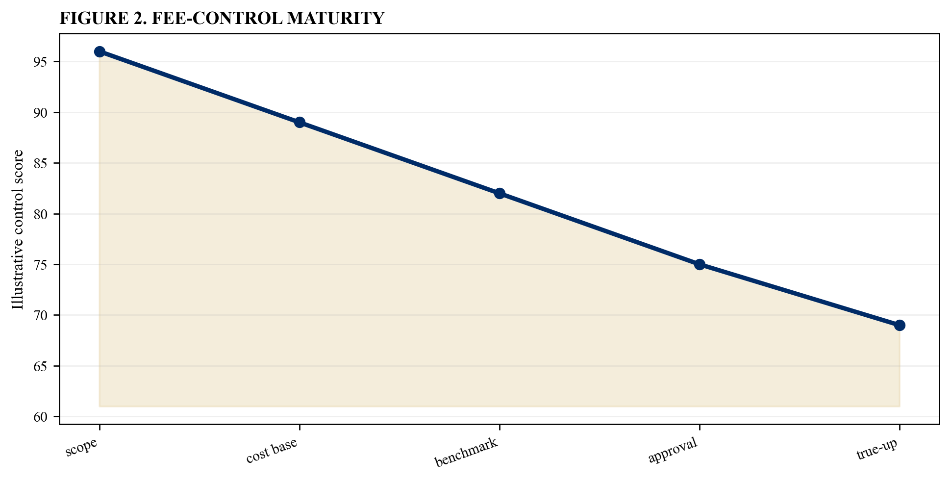 Figure 2. Fee-control maturity