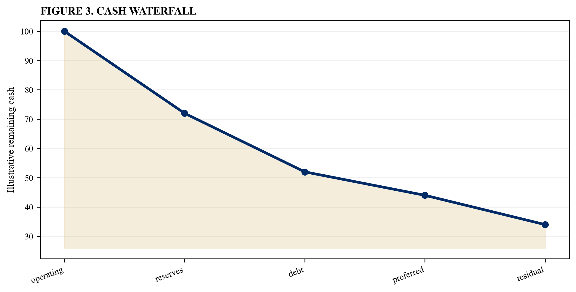 Figure 3. Cash waterfall