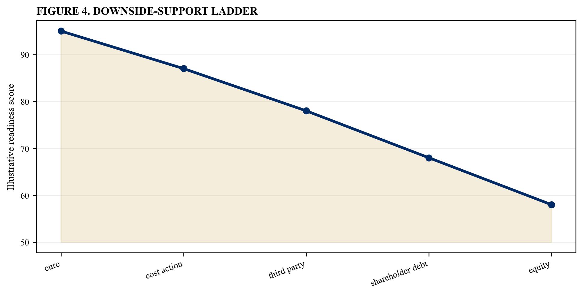 Figure 4. Downside-support ladder