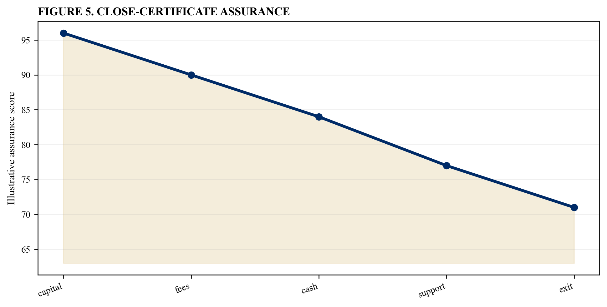 Figure 5. Close-certificate assurance