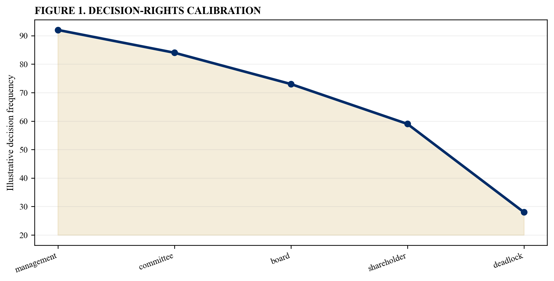Figure 1. Decision-rights calibration