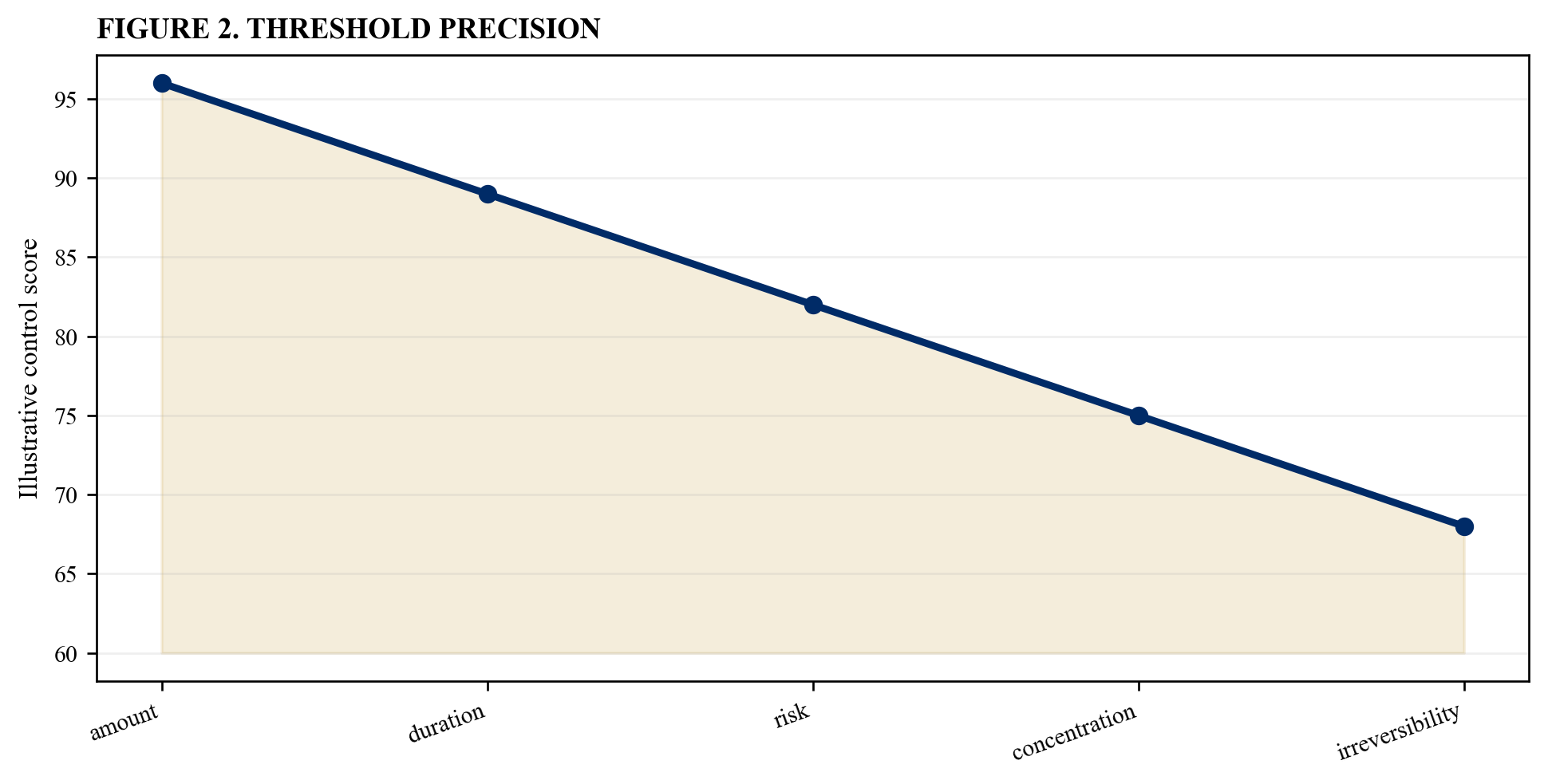 Figure 2. Threshold precision