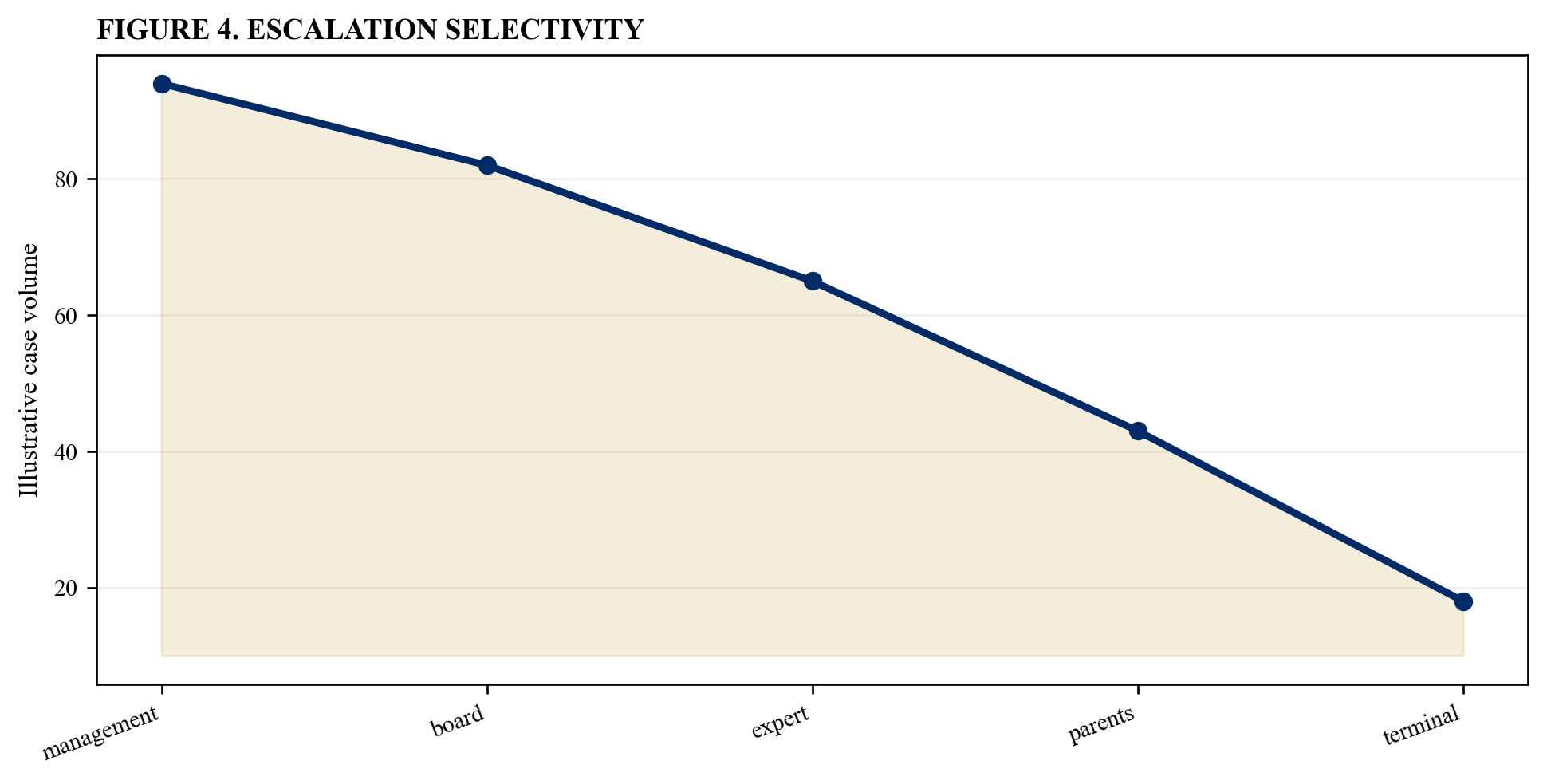 Figure 4. Escalation selectivity