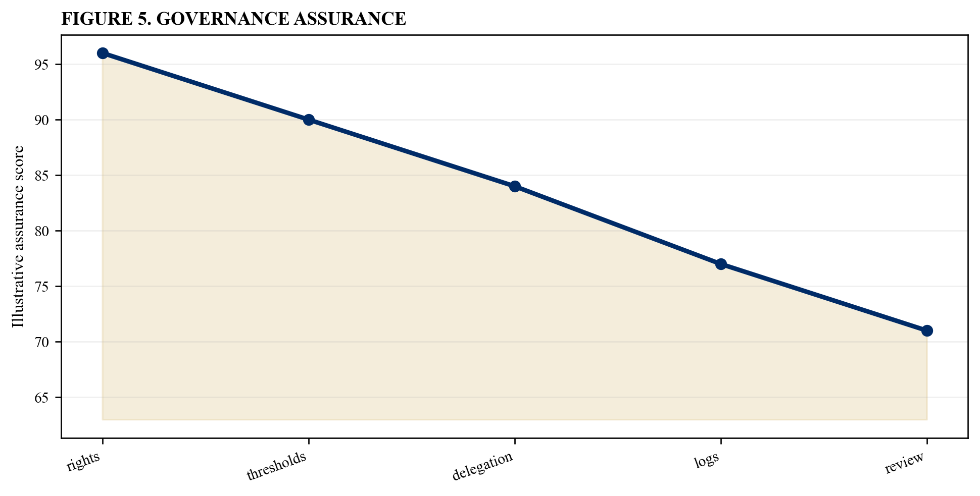 Figure 5. Governance assurance